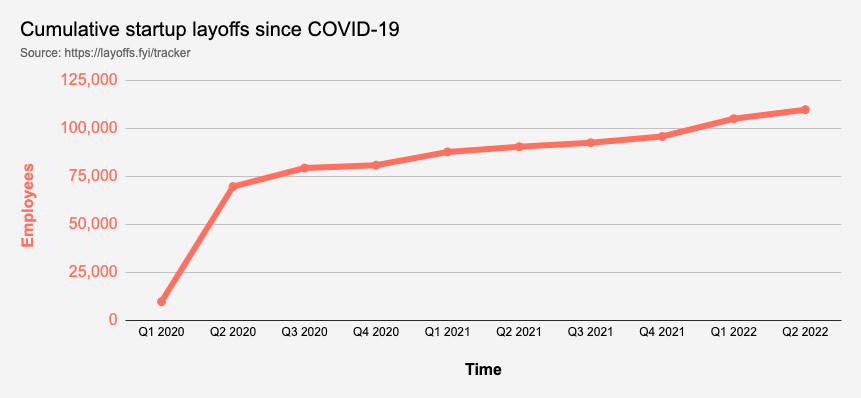 Startup Layoffs since COVID-19