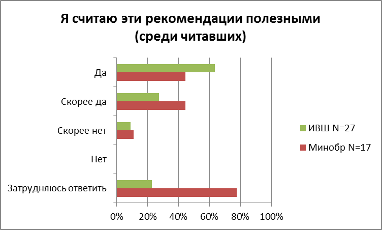 Итоговый проект с опросом Как можно представить результаты опроса: найдено 88 изображений