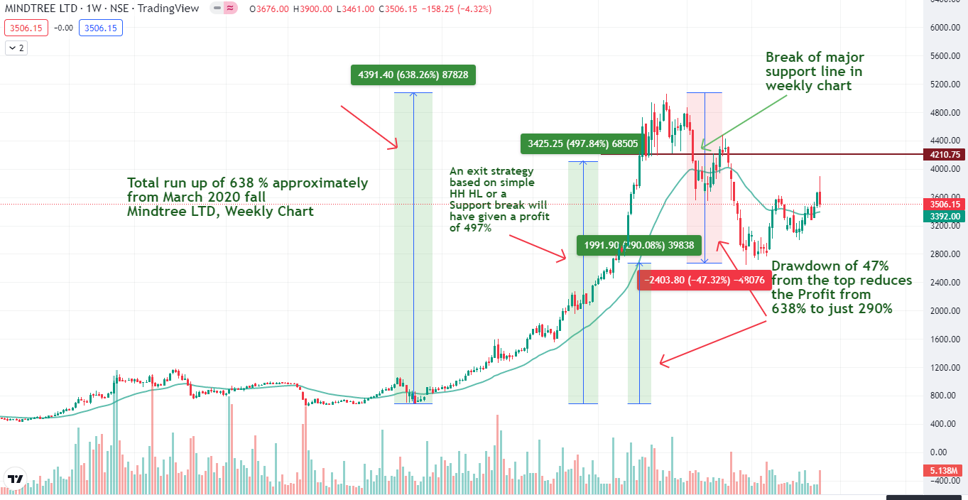 This chart explains the 50-80 rule of Mark Minevini in the stock market. Also explains the importance of drawdowns.
