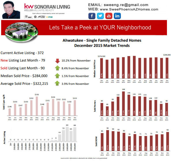 Ahwatukee AZ December 2015 Housing Market Update