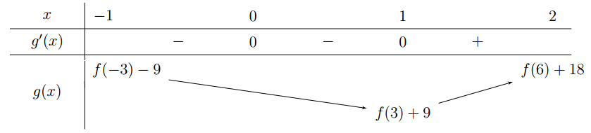 Cho hàm số (fleft( x right)), đồ thị của hàm số (y = f'left( x right)) là đường cong trong hình dưới. Giá trị nhỏ nhất của hàm số (gleft( x right) = fleft( {3x} right) + 9x) trên đoạn (left[ { - 1,;,2} right]) bằng</p> 2