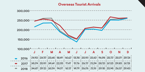 Overseas Tourist Arrivals