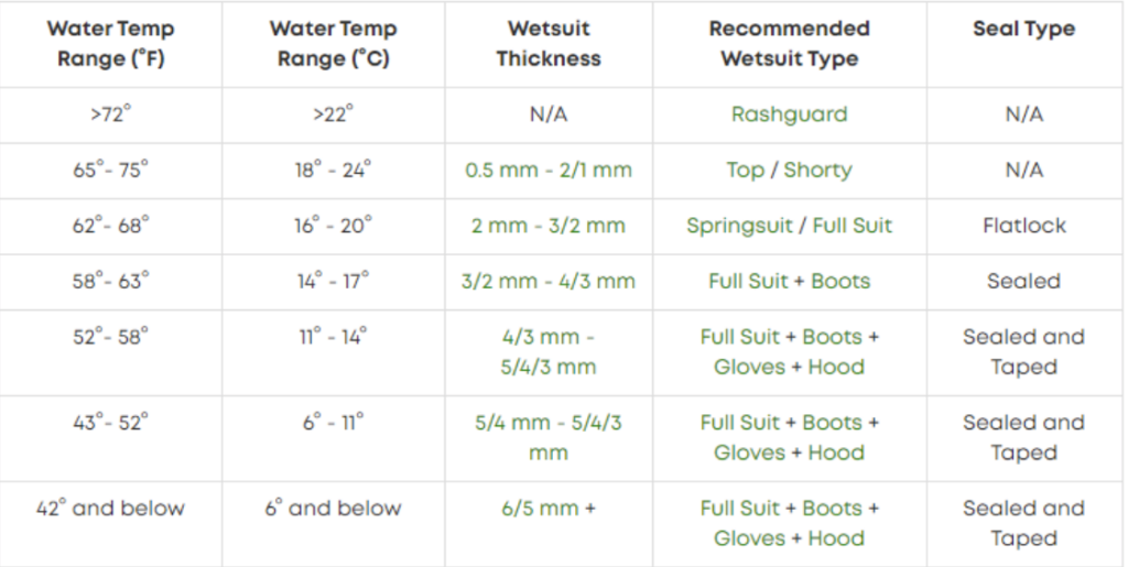 Wetsuit Thickness & Temperature Guide