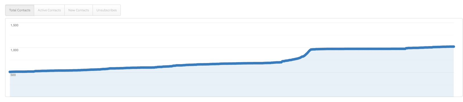 A line chart of the list growth rate of an email list. 