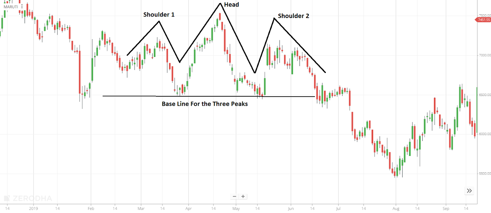 Base Line for Three Peaks | What is Head and Shoulders Pattern