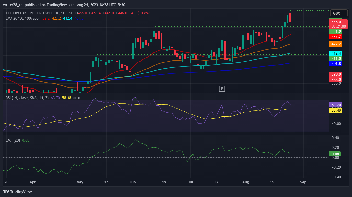 Yellow Cake PLC: Will YCA Stock Surge Towards the 470 Level?