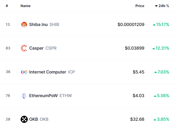 SHIB’s market cap grows $1.7 billion in a week as bullish meme coin sentiment rises