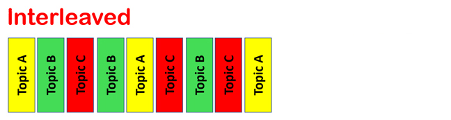 Diagram showing 3 blocks split into three parts each, and interleaved