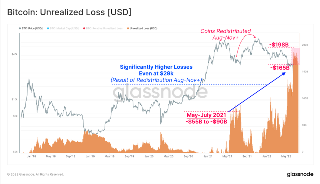 Phan tich on-chain Bitcoin (Tuan 29, 2022): Lieu gia BTC da cham day hay chua? - anh 6