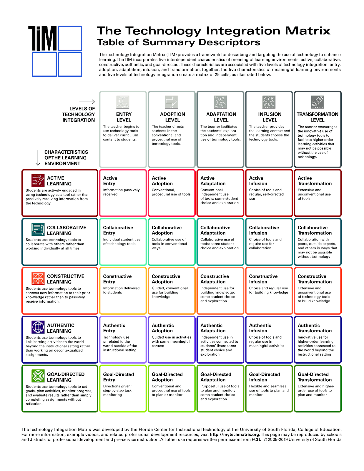 TIM model (The Technology Integration Matrix) 