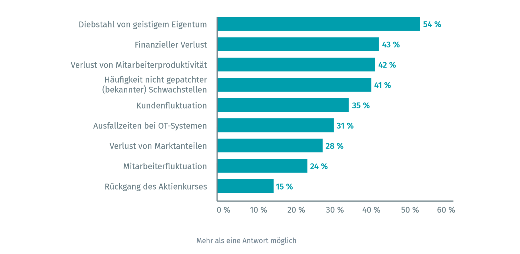 bei der Quantifizierung des Geschäftsrisikos von Cyberangriffen