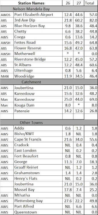 Rainfall figures for the Eastern Cape