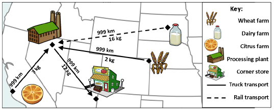 Measuring Food by the Mile