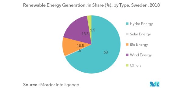 Renewable Energy Sources in Sweden