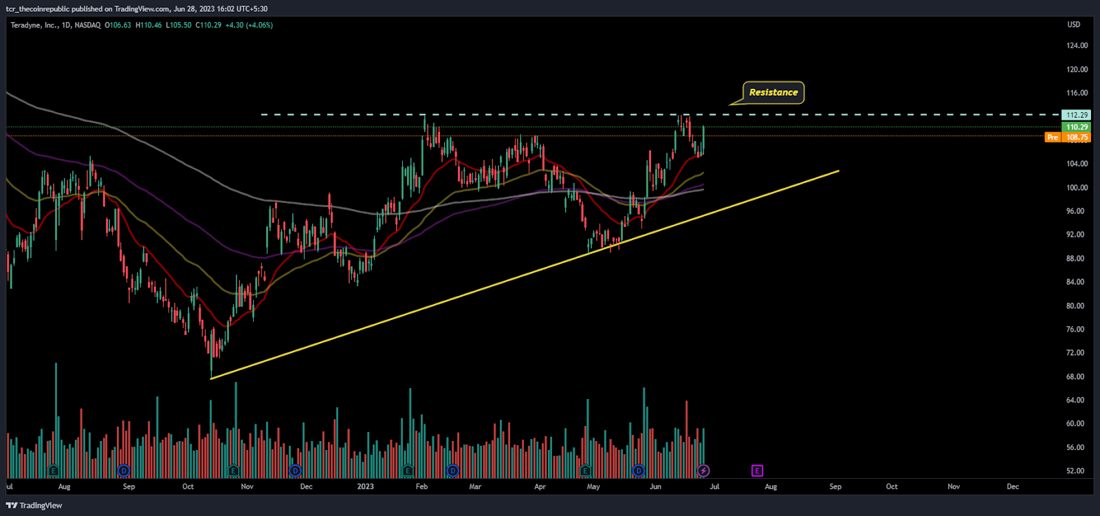 Will Teradyne Stock (NYSE: TER) Register a Breakout Above $112?