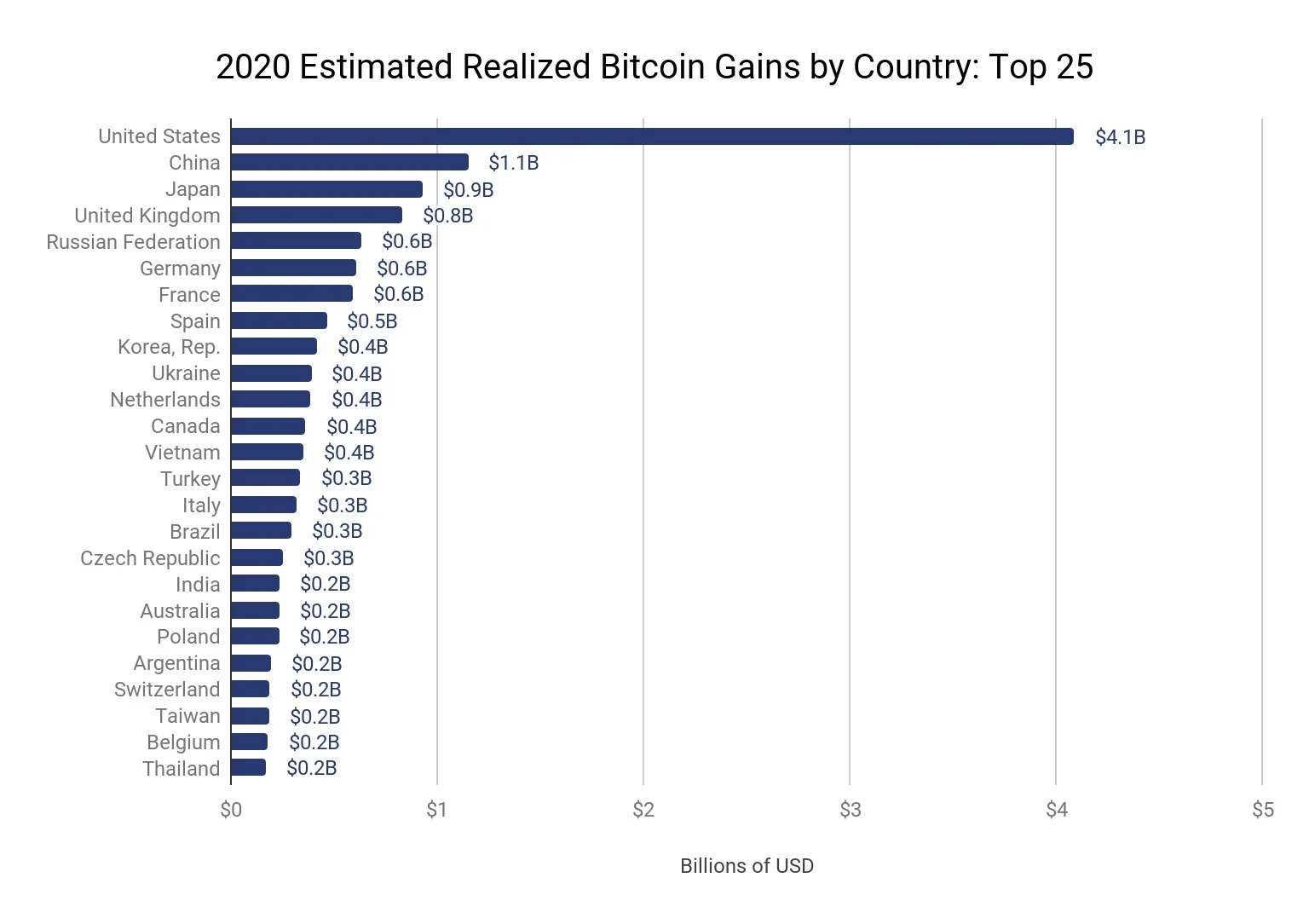 Which Countries Got the Most Financial Gain From Bitcoin ...