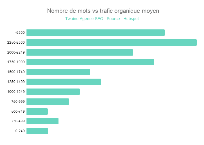 Nombre de mots vs trafic organique moyen