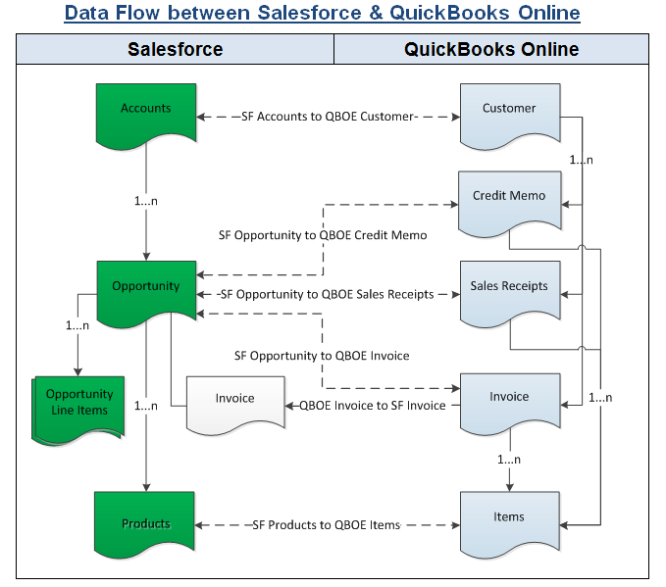 RE: How to sync  QuickBooks Online with Salesforce?