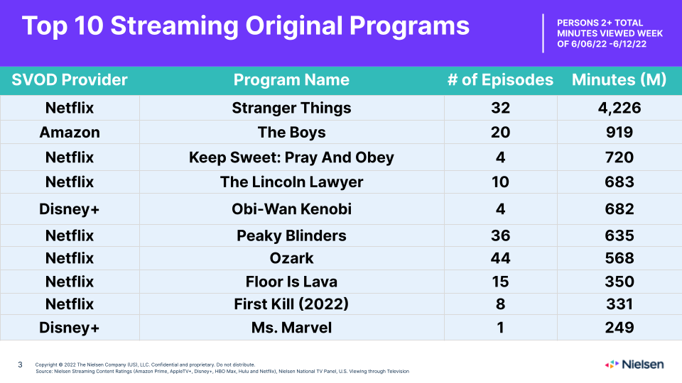 Stranger Things' Season 4 Volume 2 Episodes Dominate Nielsen