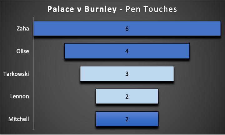 FPL GW27  Fixture Wise Review ~ palace vs burnley ~ penalty box touches