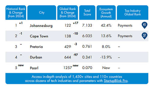 The top ranked cities for innovation in South Africa.
