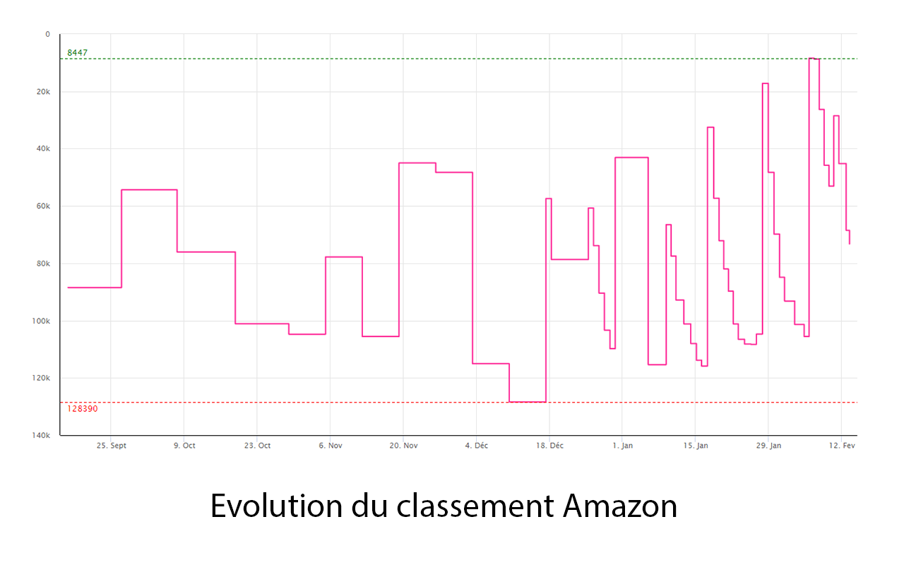 Mensis - Suivi de prix Amazon Preview image 6