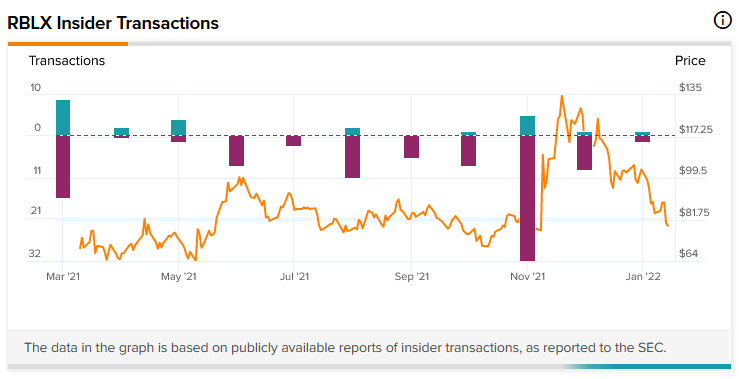 RBLX Insider Trading Activity - Roblox Corporation