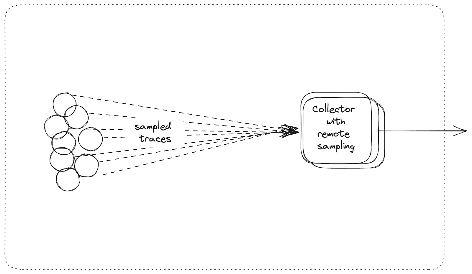 Sampling at scale with OpenTelemetry