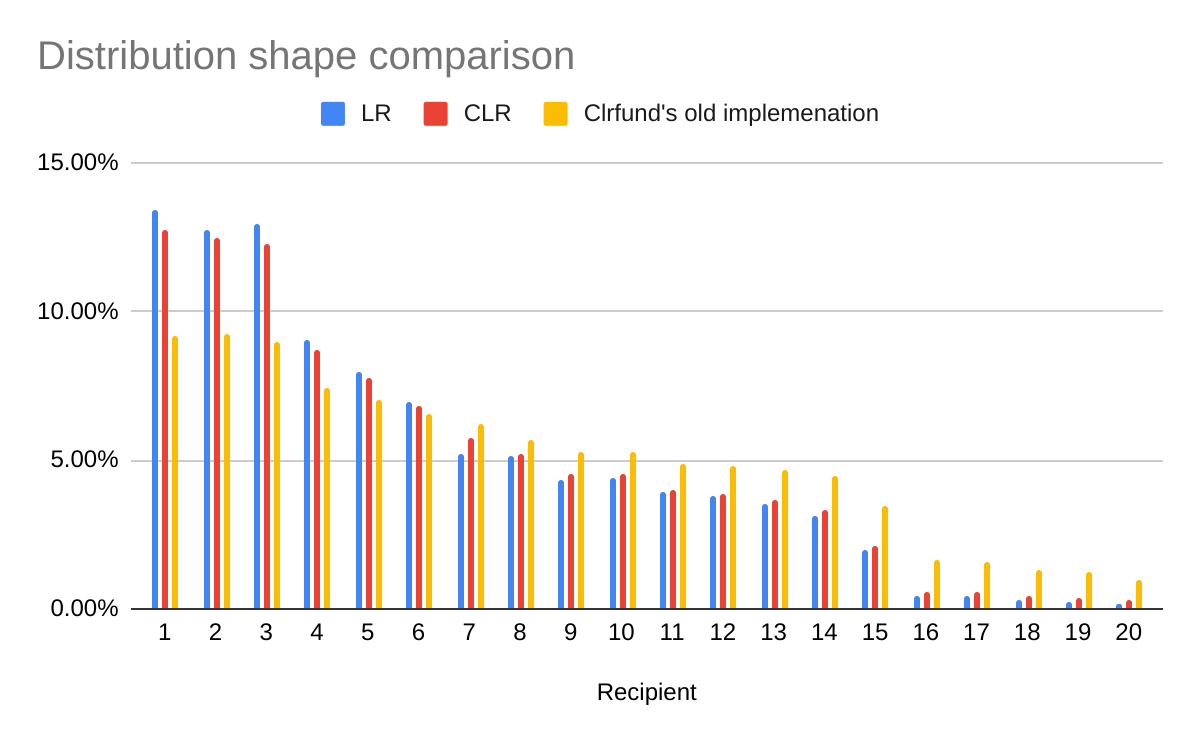 Update to Clrfund's QF Implementation