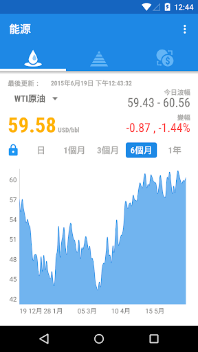 黃金價格和原油價格