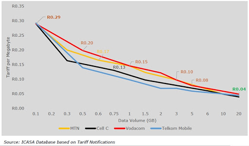 Tariff rate per megabyte for a 30-day data bundle.