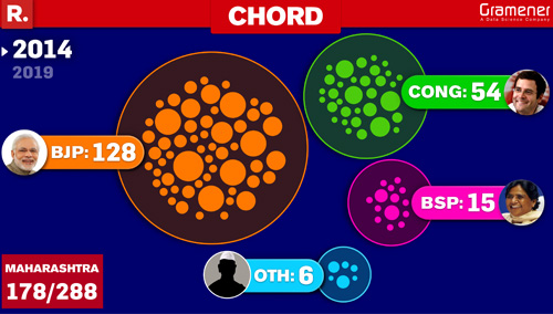 visualize election data with chord | election | gramener | republic tv