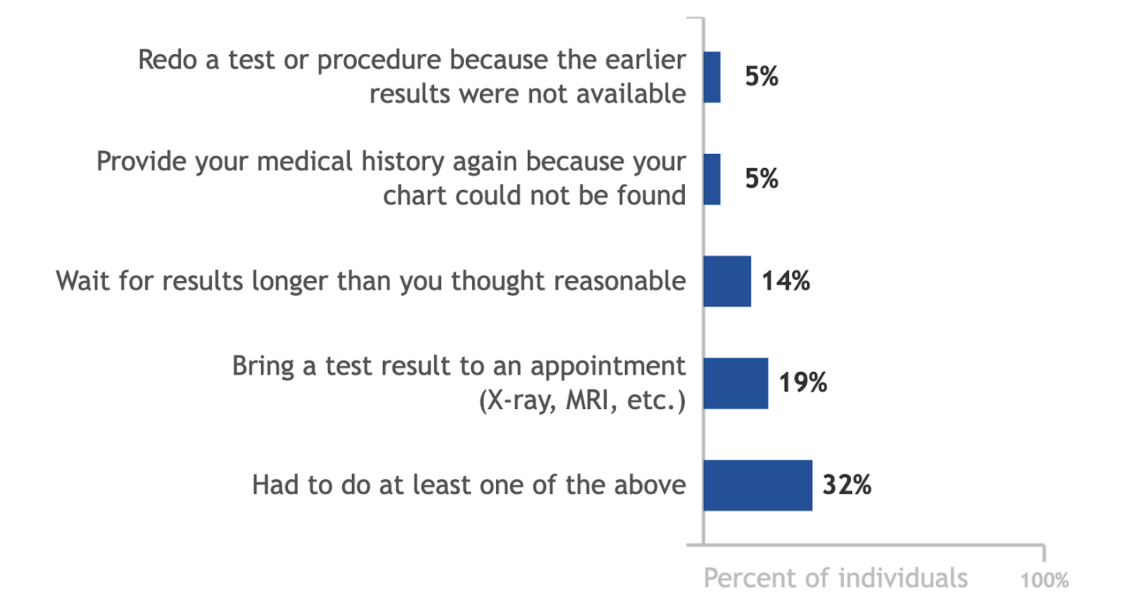 Healthcare Interoperability