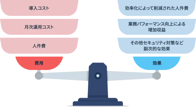 SFA ツール導入　導入　ROI