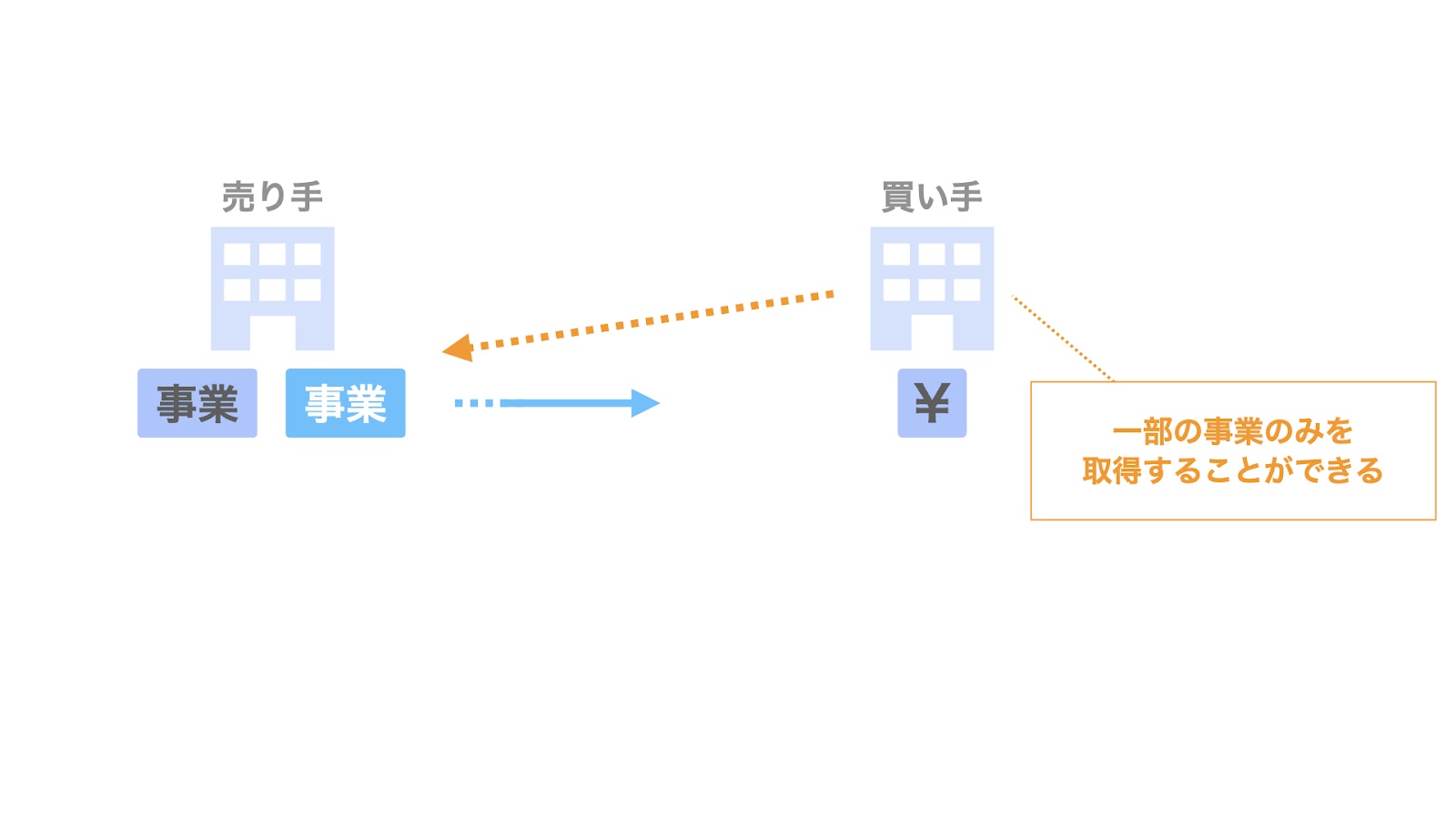 一部の事業だけを取得できる