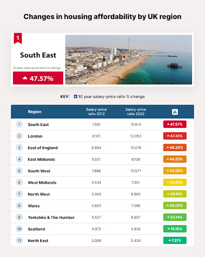 Changes in housing affordability by UK region