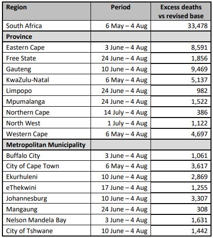 Excess deaths from all causes in SA provinces and metros. The varying start dates reflect when excess deaths started to depart from historical predictions.