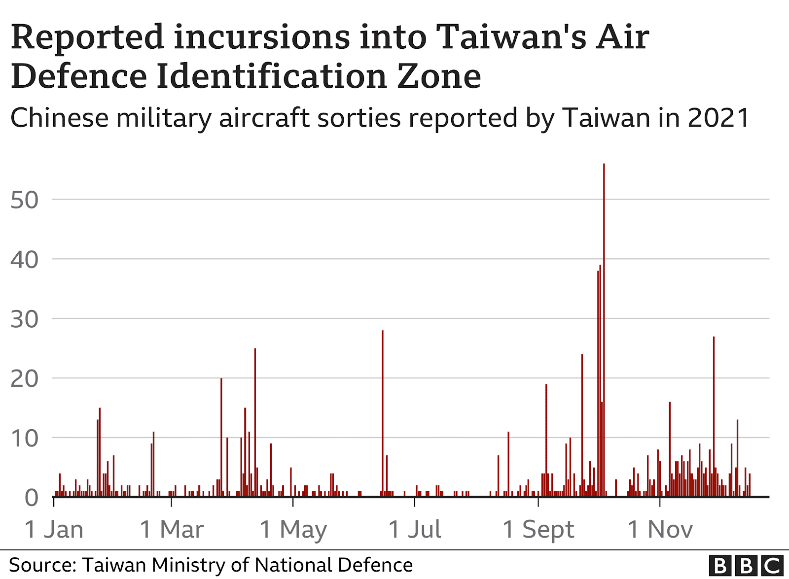 Graphic showing reported incursions into Taiwan's Air Defence Identification Zone in 2021