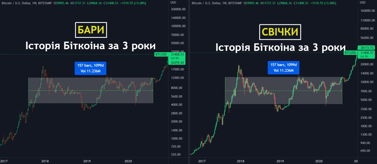 свічка і бар у трейдингу