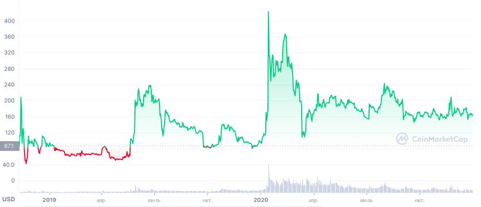 Курс BSV в 2018–2020 годы