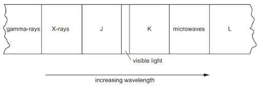 Speed of wave equation and calcuations on it