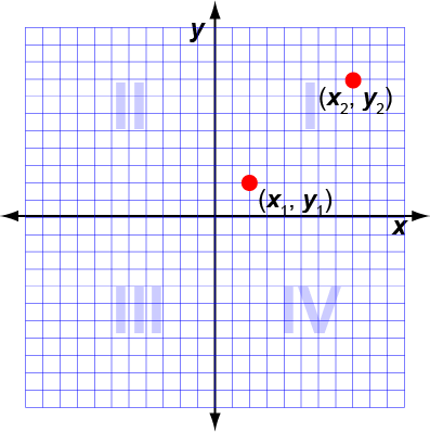 A coordinate graph with two points, each with its own x-y coordinates.