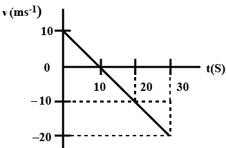 Kinematic parameters - displacement, velocity, acceleration