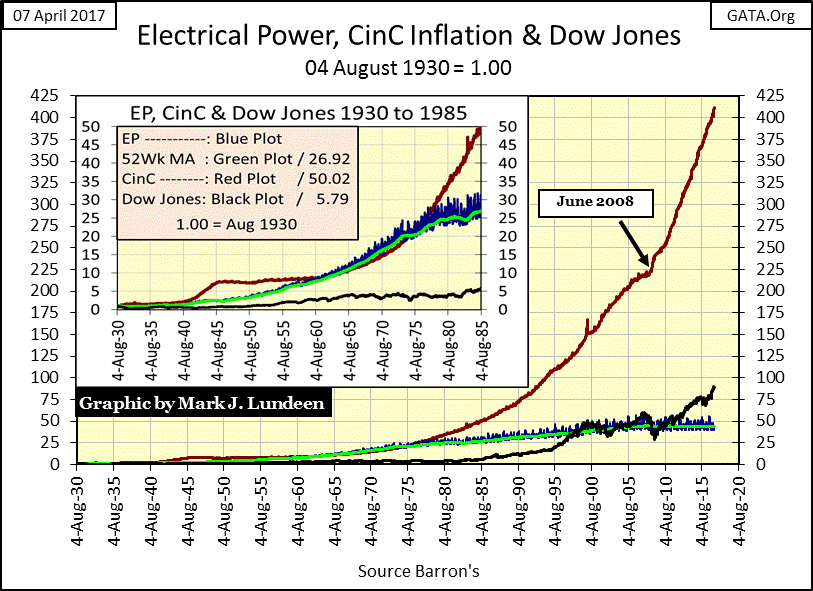 C:\Users\Owner\Documents\Financial Data Excel\Bear Market Race\Long Term Market Trends\Wk 491\Chart #D   EP_CinC & Dow Jones  Indexed 1930.gif