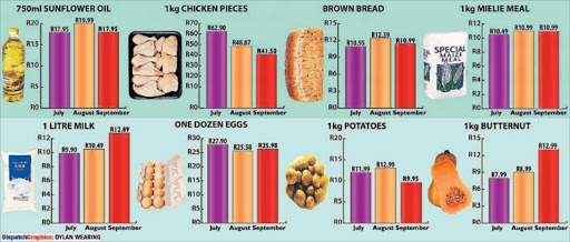 food-prices