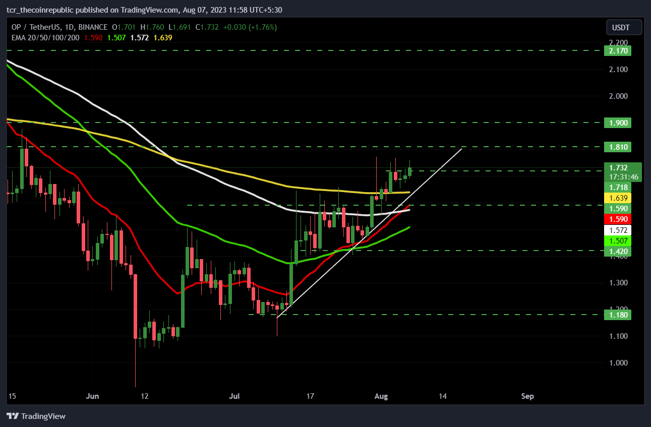 Optimism Price Prediction: Is $2 the Next Target For OP Price?