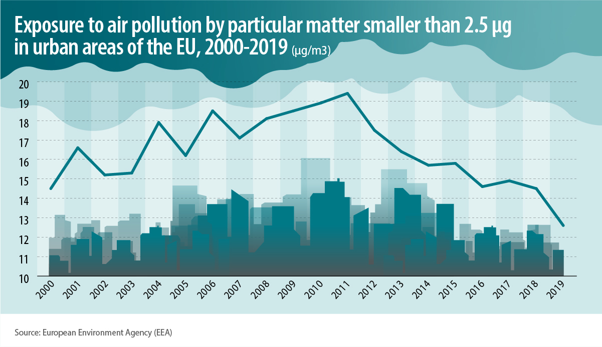 Trendline of exposure to air pollution by particular matter smaller than 2.5 microgrammes in urban areas of the EU, between the years 2000-2019