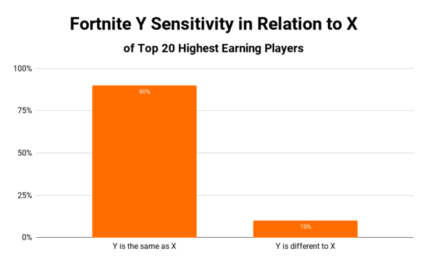 Fortnite Cm 360 Calc Fortnite Sensitivity The Ultmate Guide For 2020