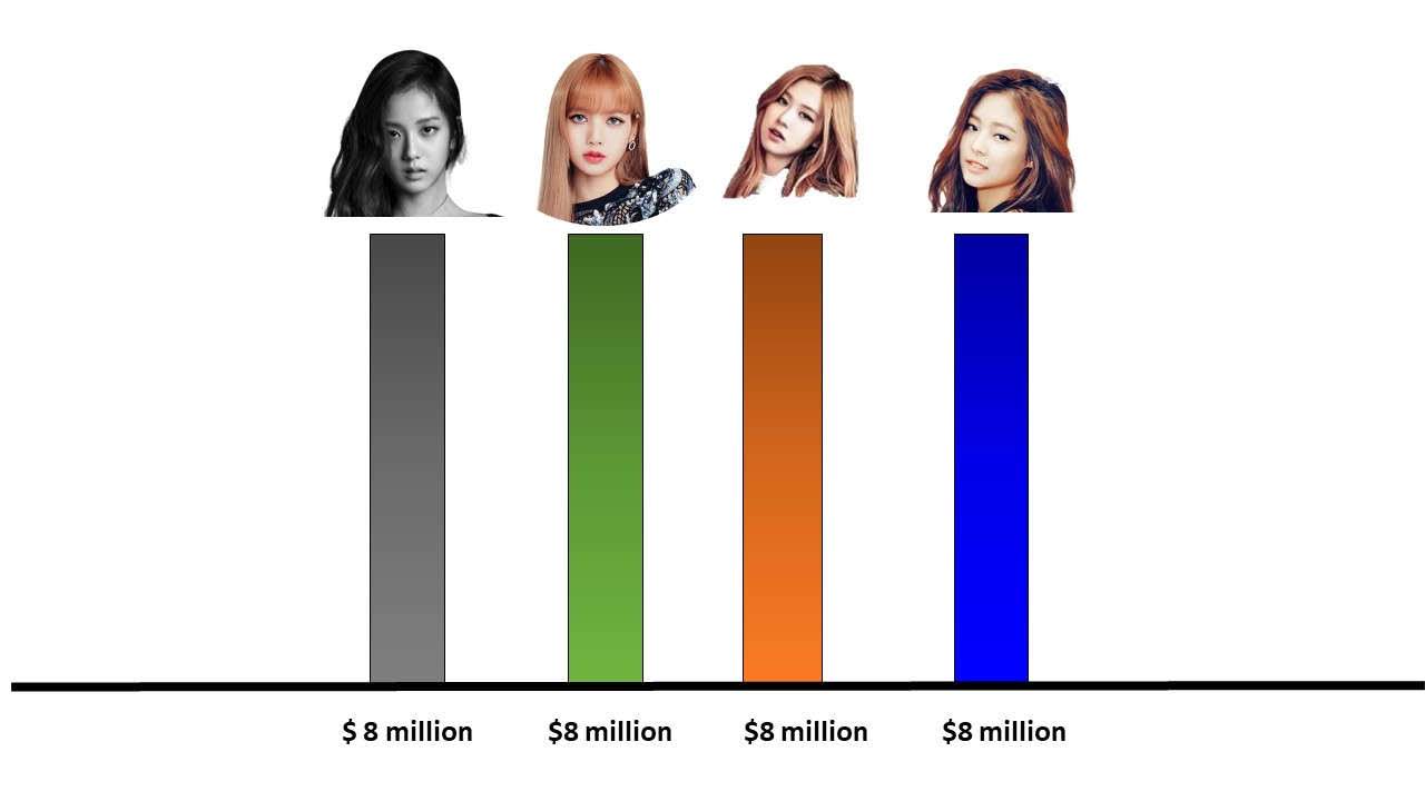 blackpink 2020 net worth chart Rank