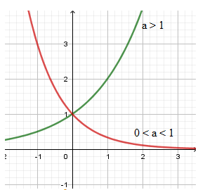 Đồ thị hàm số mũ